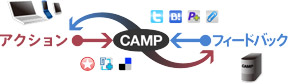 「CAMP」はユーザーからの「アクション」に対し、「CAMP」が反応する「フィードバック」が起こることによって、自動的にサイトに変化を表現することができるようになっています。